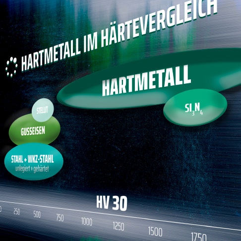 Hartmetall löst das Verschleißproblem